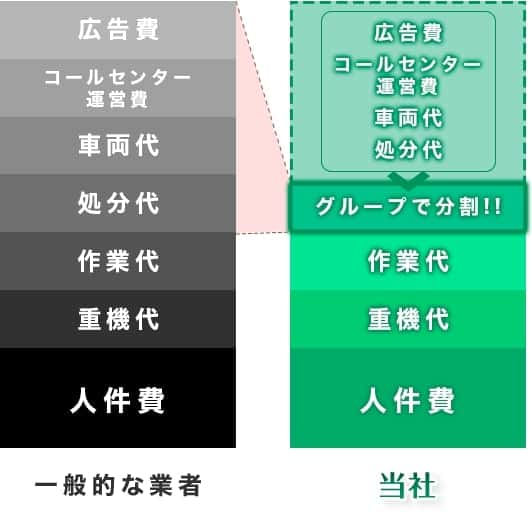 一般的な業者と香川の伐採屋さん【剪定・抜根・草刈り】のコストの違い